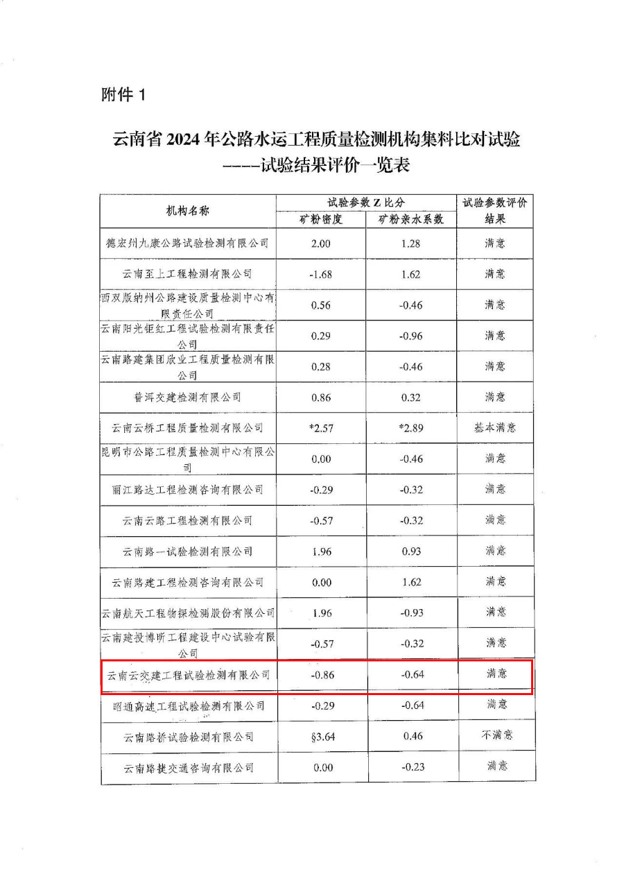 再獲佳績(jī)！試驗(yàn)檢測(cè)公司連續(xù)五年“滿意”通過云南省公路水運(yùn)工程...
